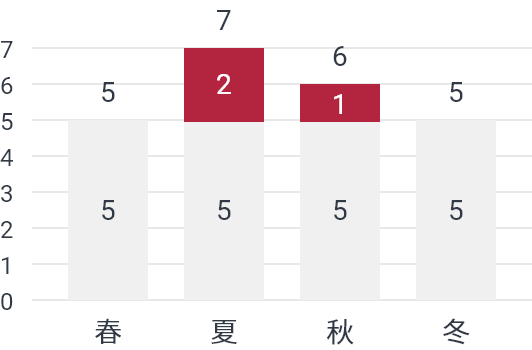 繁閑に合わせた利用台数