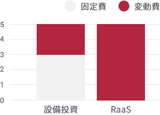 RaaSは固定費なし