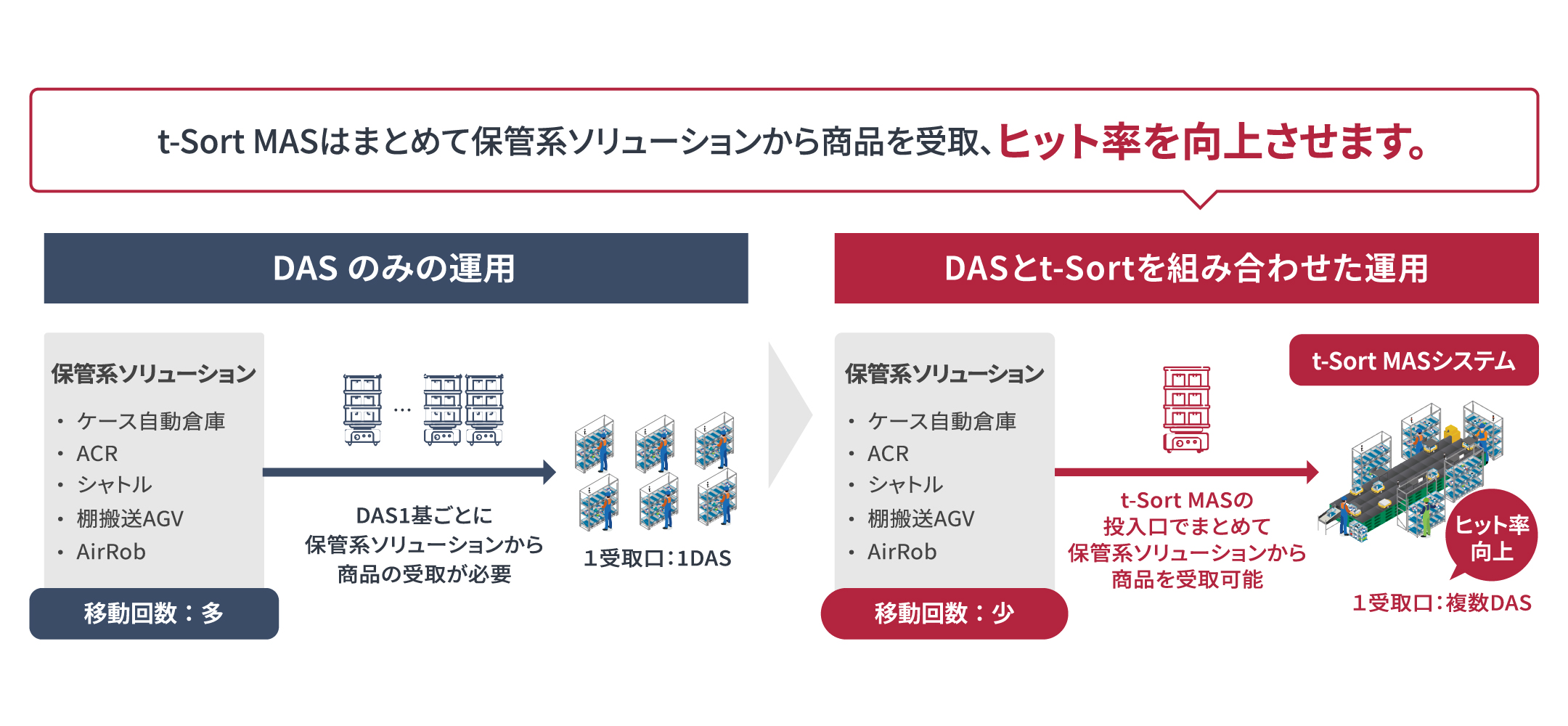 従来のDASのみでは実現できなかった可能性を拡げる、t-Sort MAS