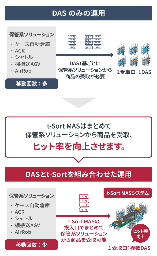 従来のDASのみでは実現できなかった可能性を拡げる、t-Sort MAS