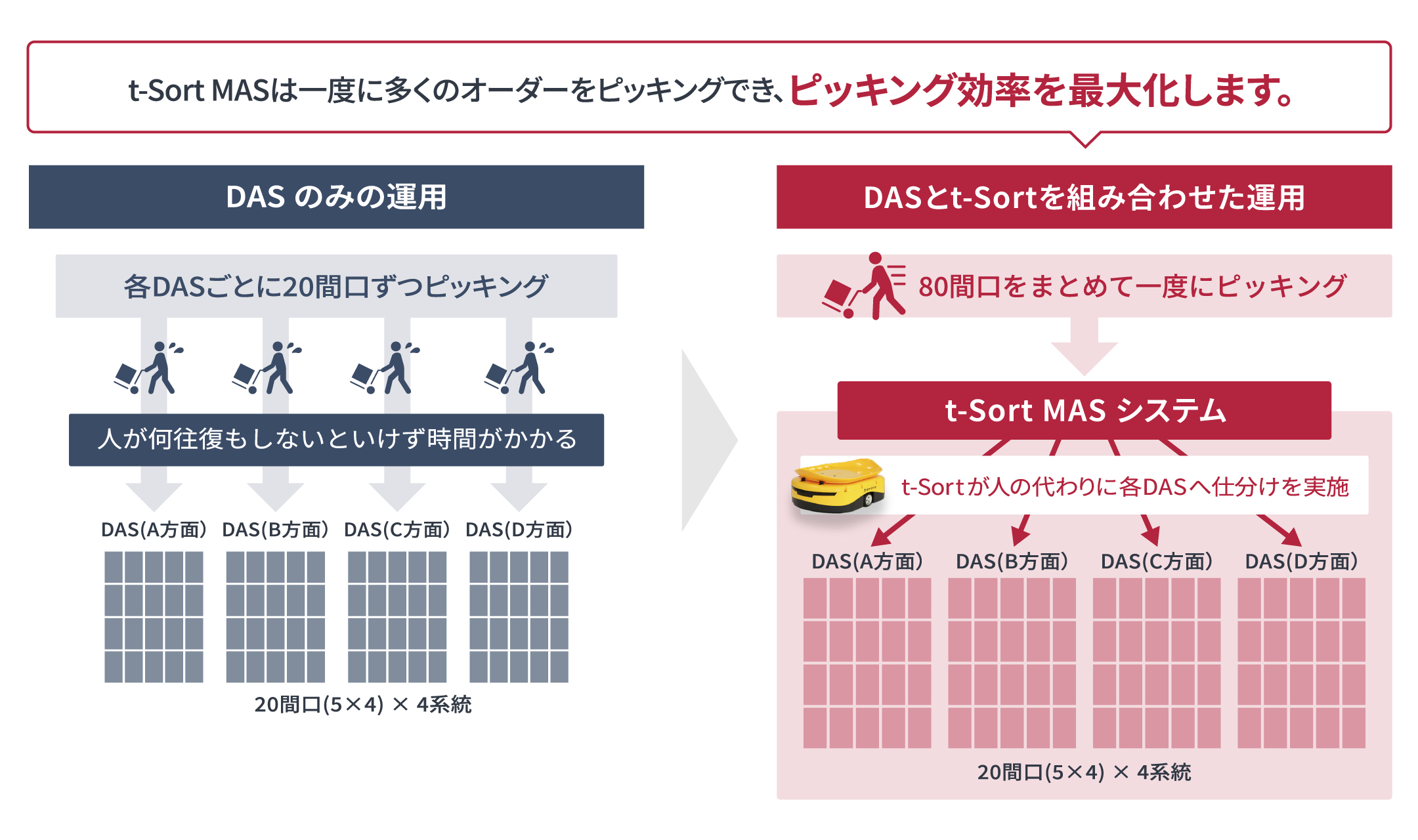 従来のDASのみでは実現できなかった可能性を拡げる、t-Sort MAS