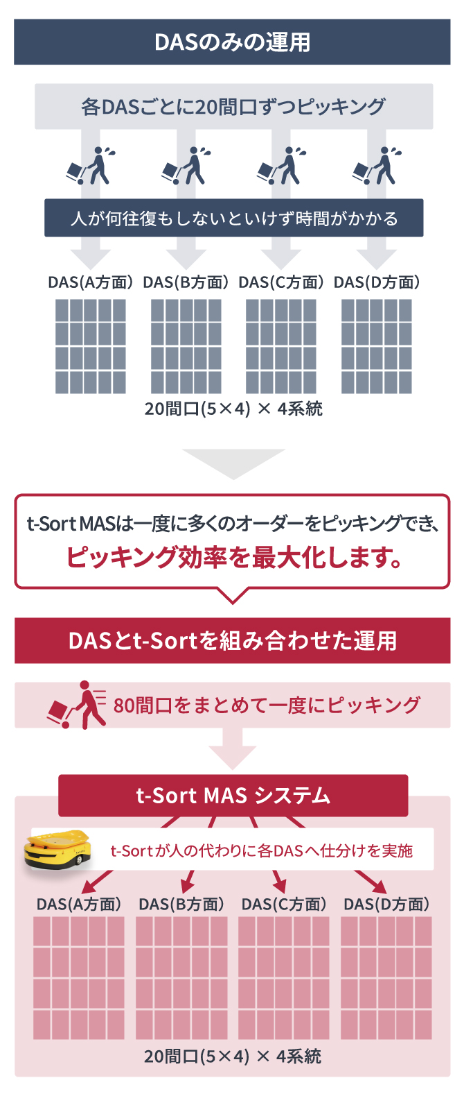 従来のDASのみでは実現できなかった可能性を拡げる、t-Sort MAS